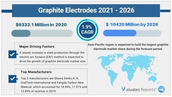 Graphite electrodes market